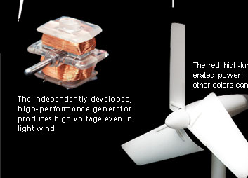 The independently-developed, high-performance generator produces high voltage even in light wind. 
