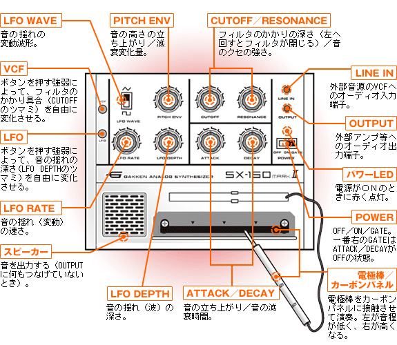 LFO WAVE：音の揺れの変動波形。VCF：ボタンを押す強弱によって、フィルタのかかり具合（CUTOFF のツマミ）を自由に変化させる。LFO：ボタンを押す強弱によって、音の揺れの深さ（LFO DEPTHのツマミ）を自由に変化させる。LFO RATE：音の揺れ（変動）の速さ。スピーカー：音を出力する（OUTPUT に何もつなげていないとき）。PITCH ENV：音の高さの立ち上がり／減衰変化量。CUTOFF／RESONANCE：フィルタのかかりの深さ（左へ回すとフィルタが閉じる）／音のクセの強さ。LINE IN：外部音源のVCFへのオーディオ入力端子。OUTPUT：外部アンプ等へのオーディオ出力端子。パワーLED：電源がＯＮのときに赤く点灯。POWER：OFF／ON／GATE。一番右のGATEはATTACK／DECAYがOFFの状態。電極棒／カーボンパネル：電極棒をカーボンパネルに接触させて演奏。左が音程が低く、右が高くなる。