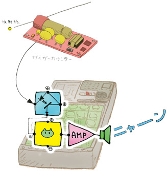 量子ネコのしくみ