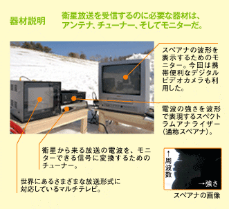 器材説明 衛星放送を受信するのに必要な器材は、アンテナ、チューナー、そしてモニターだ。