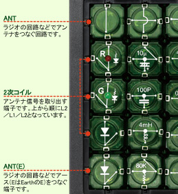 ANT ラジオの回路などでアンテナをつなぐ回路です。
2次コイル アンテナ信号を取り出す端子です。上から順にL2／L1／L2となっています。
ANT(E) ラジオの回路などでアース（EはEarthのE）をつなぐ端子です。