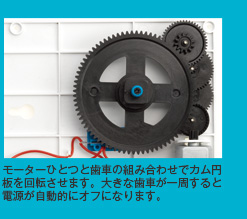 モーターひとつと歯車の組み合わせでカム円板を回転させます。大きな歯車が一周すると電源が自動的にオフになります。